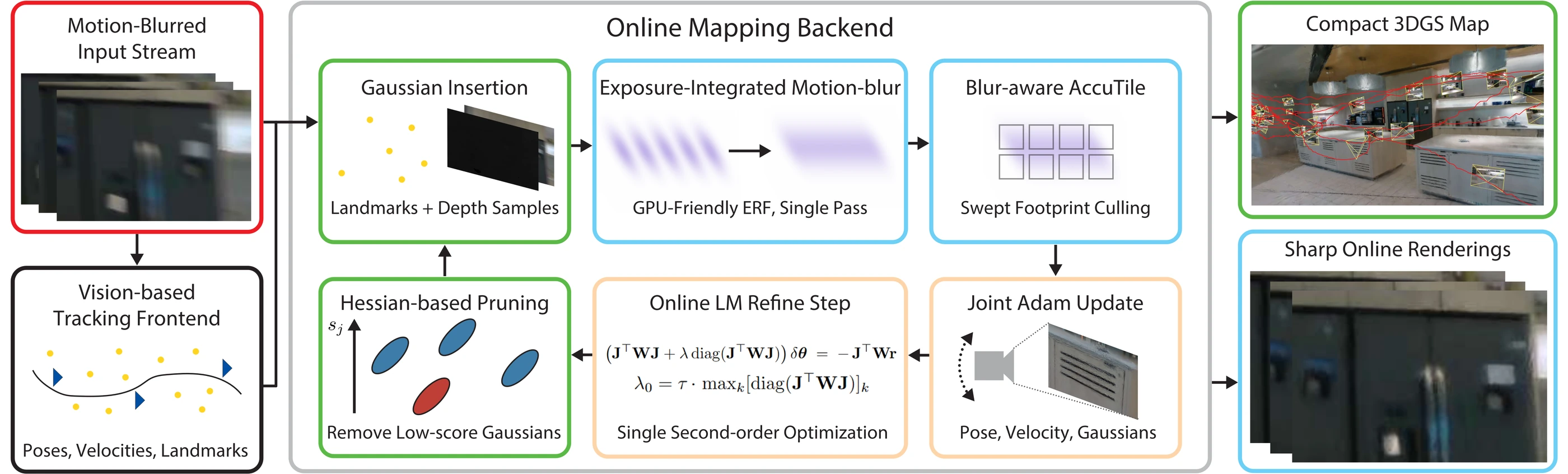 RoMo-GS pipeline: visual tracking, Gaussian insertion, exposure-integrated motion blur, blur-aware AccuTile, joint Adam updates, online LM refinement, and Hessian-based pruning.